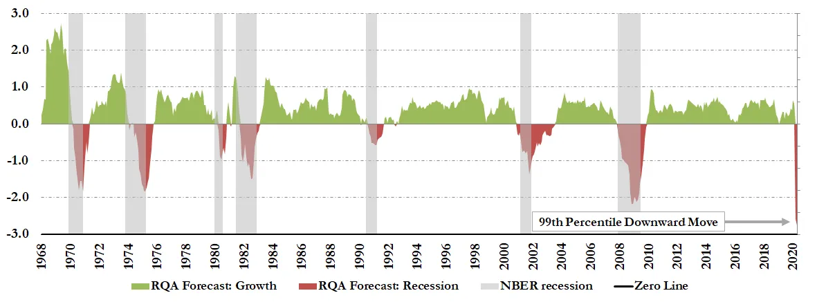 Economic Forecast Model